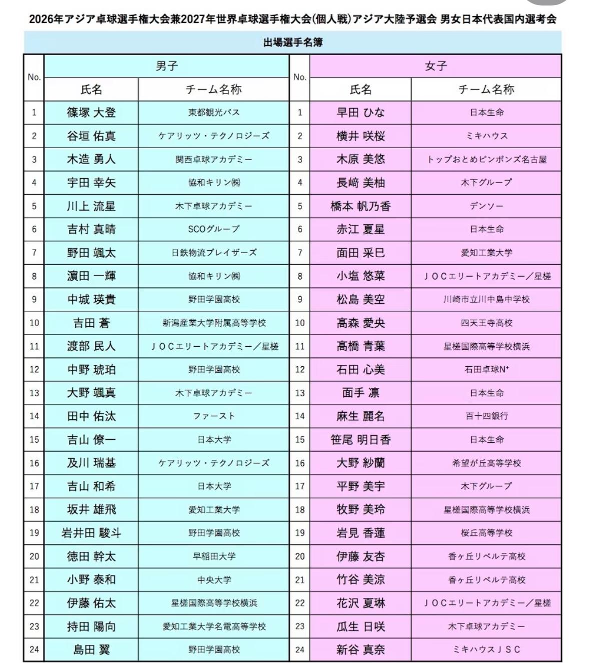 jtta公布26年亚乒赛和27年世乒赛选拔参赛名单——张本智和 户上隼辅放弃选拔