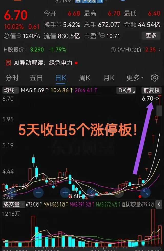 太牛了，5天收出5个涨停板！千亿市值公司连续拉升！这气势杠杠滴！今天指数来回震荡