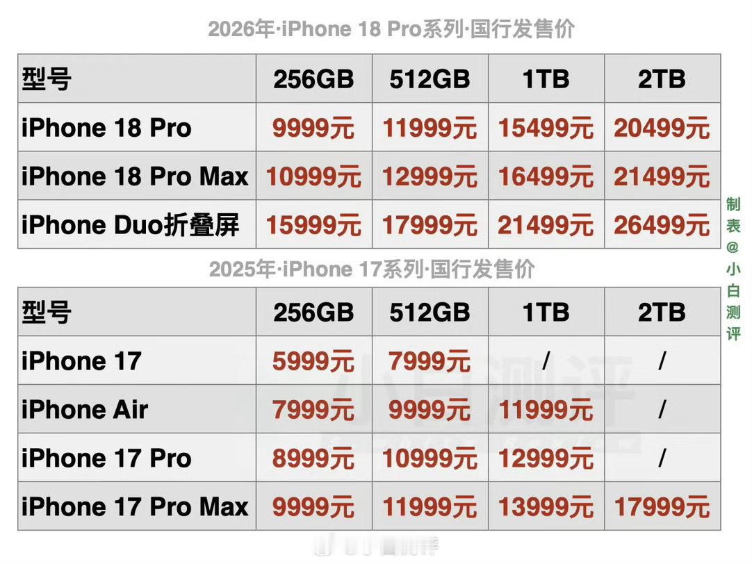 iPhone18Pro价格鱼丝宝宝们 你们准备买哪个？ ​​​