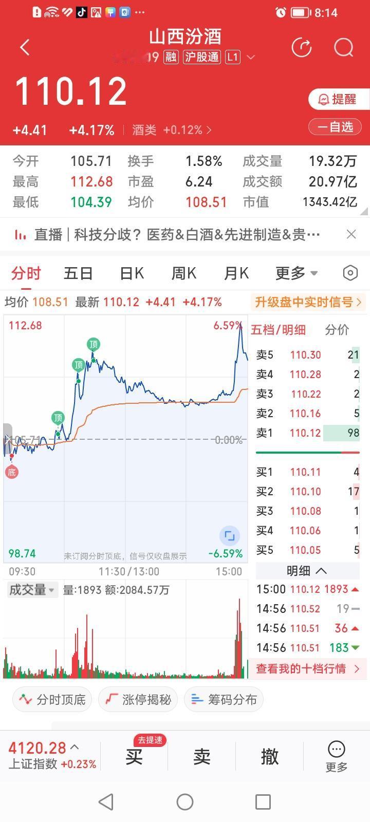 什么情况？山西汾酒今天尾盘似乎出现了抢盘迹象？
山西汾酒今天收盘上涨4.17%，