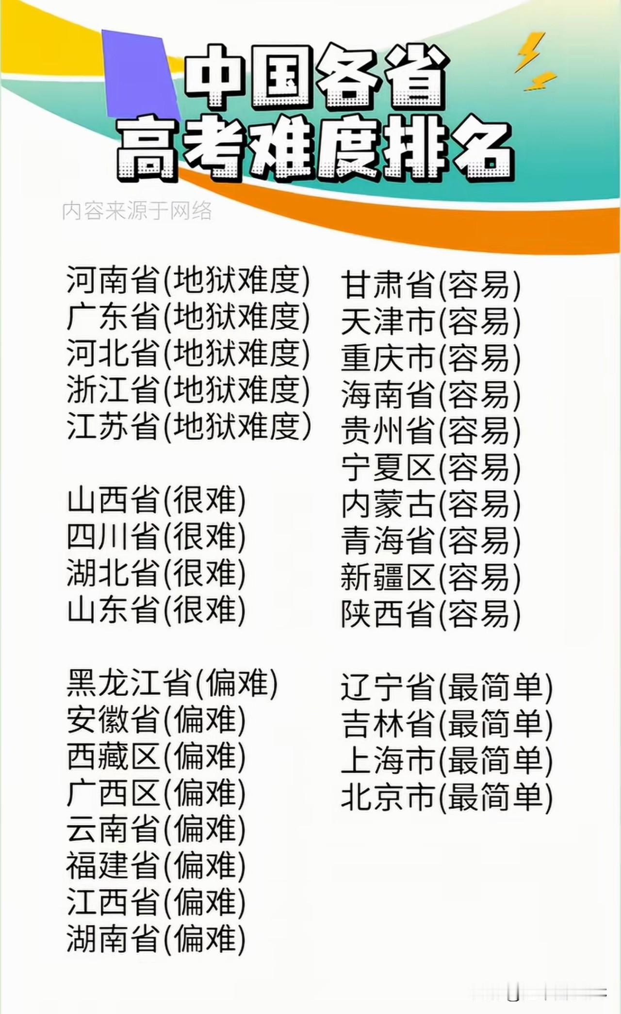 地狱与天堂的差距！这张高考难度排行榜，扎了多少河南、浙江和江西学子的心？

说实