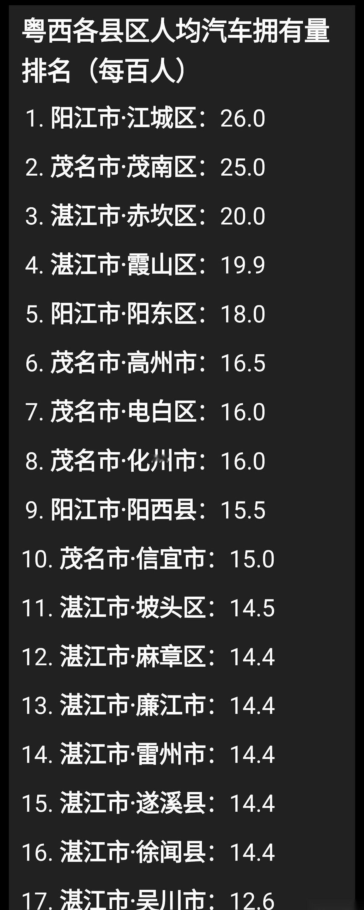 聊个实在的，粤西三兄弟，湛江、茂名、阳江，到底哪儿的马路最挤？
这组刚估算出来的