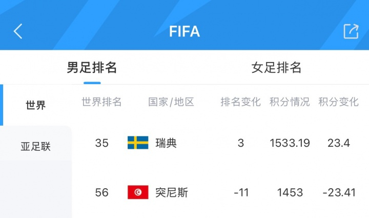 2026美加墨世界杯 吃了23.4分！FIFA实时排名：瑞典升至第35，突尼斯狂