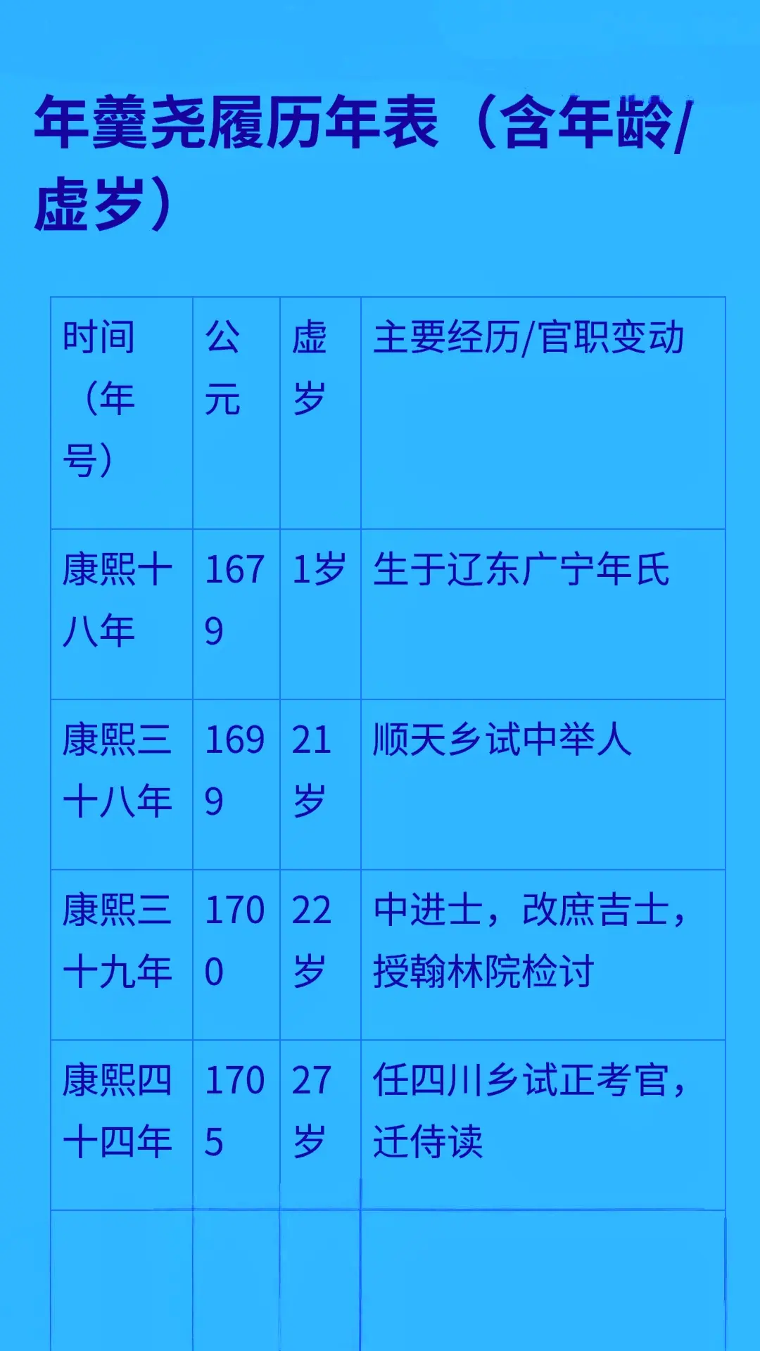 年羹尧履历年表（含年龄/虚岁）年羹尧（1679—1726），字亮工，号...
