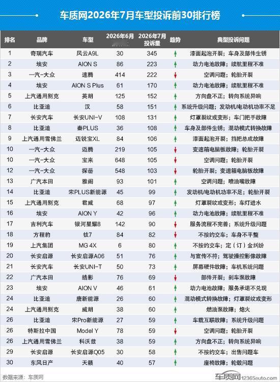 7月份车型投诉排行榜出炉了，有几个典性投诉需要引起车企和用户的高度重视。
首先，