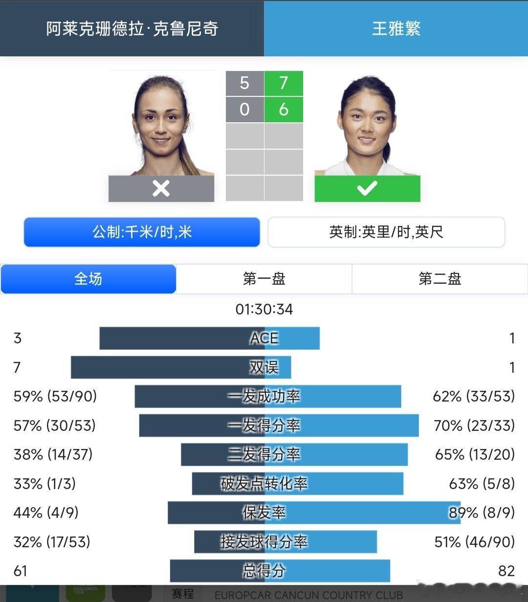 WTA250克利夫兰站🇺🇸资格赛第一轮王雅繁🇨🇳7-5/6-0战胜克鲁尼