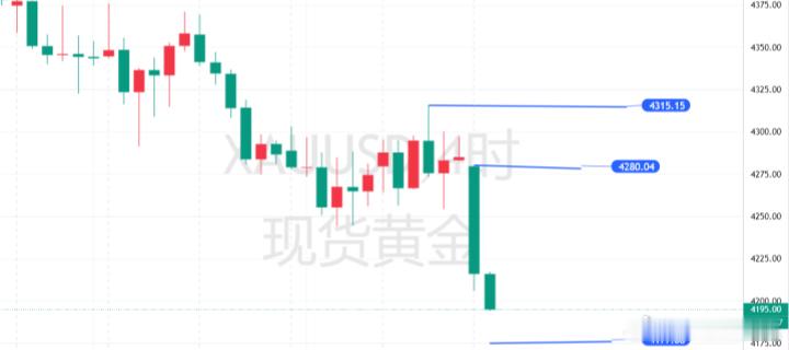 【今日 黄金 技术分析】当前盘面来看，日线结构行情此前承压20日均线，均线空头排