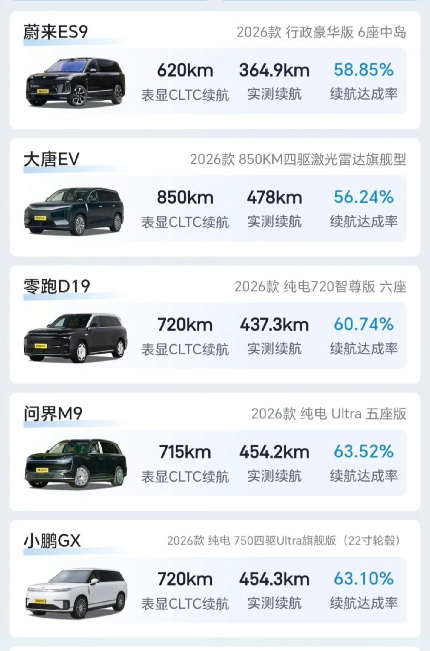 看了懂车帝搞的那个旗舰9系SUV高环测试，选的是目前市面上五款很火的5款旗舰大9