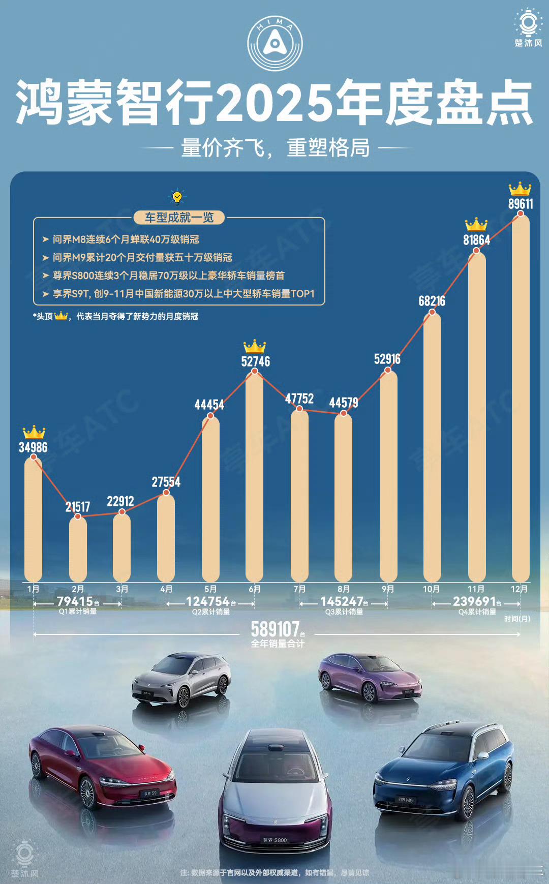 说实话，鸿蒙整个2025的成绩单非常强悍，尤其是尊界S800创造的历史，直接打破