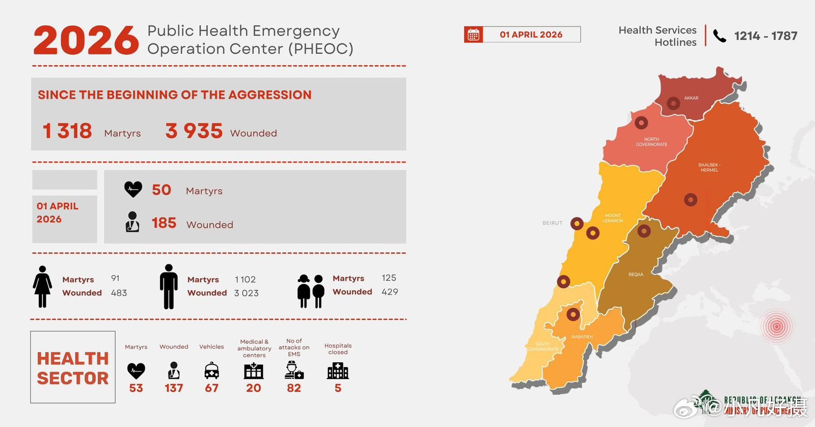 黎巴嫩卫生部1日表示：在以色列对黎巴嫩持续不断的袭击中，已有 1318 名男女老