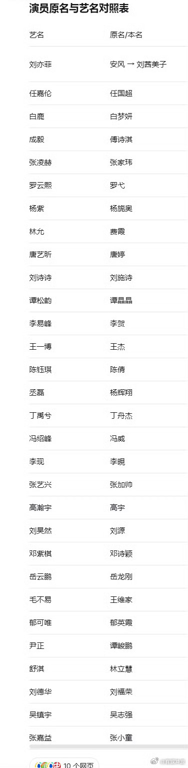 演员的真实姓名演员的法定姓名成毅（傅诗淇）王星越（王涛）张家玮（张凌赫）杨紫（杨