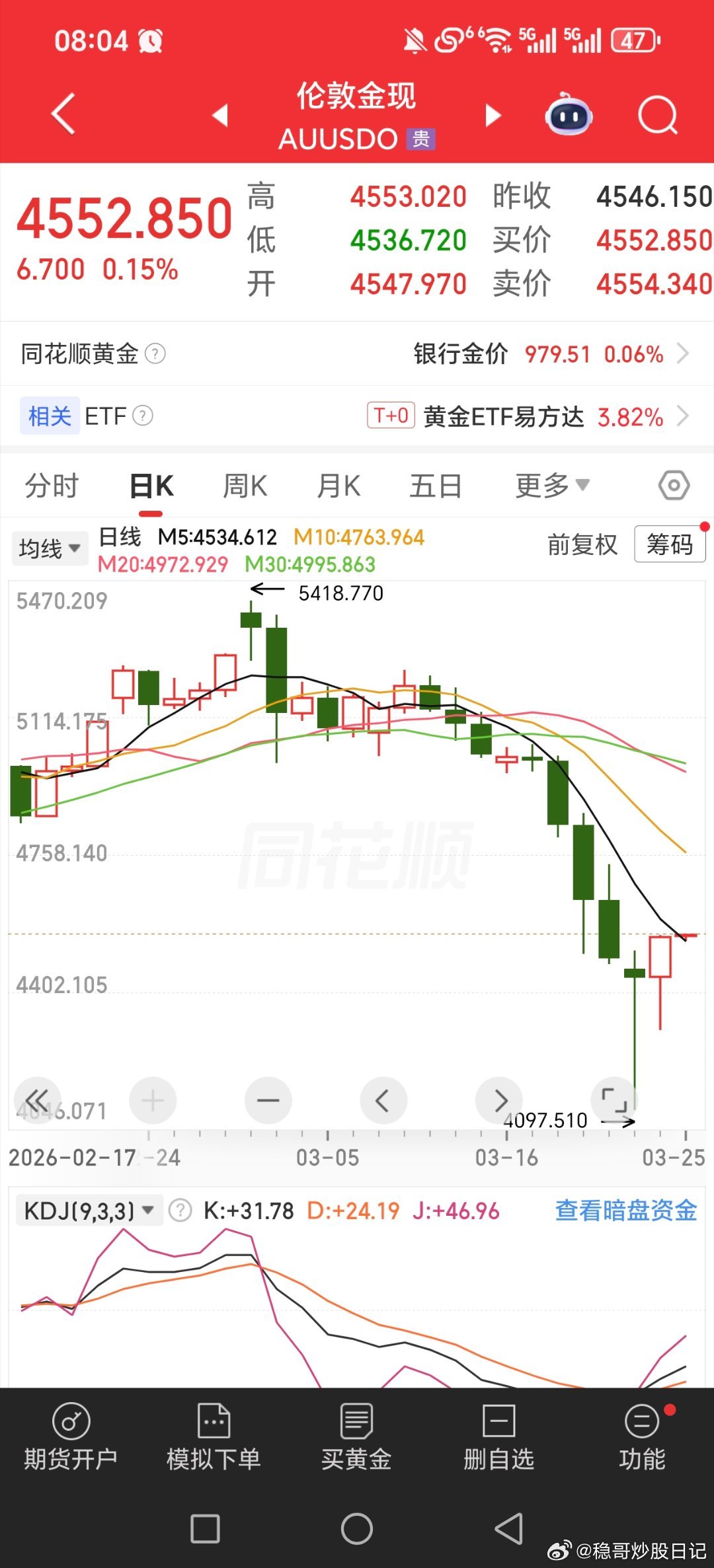 金价大跌没人扫货了半夜大涨，看看黄金白银会不会陆续稳下来，然后来一波，毕竟罕见大