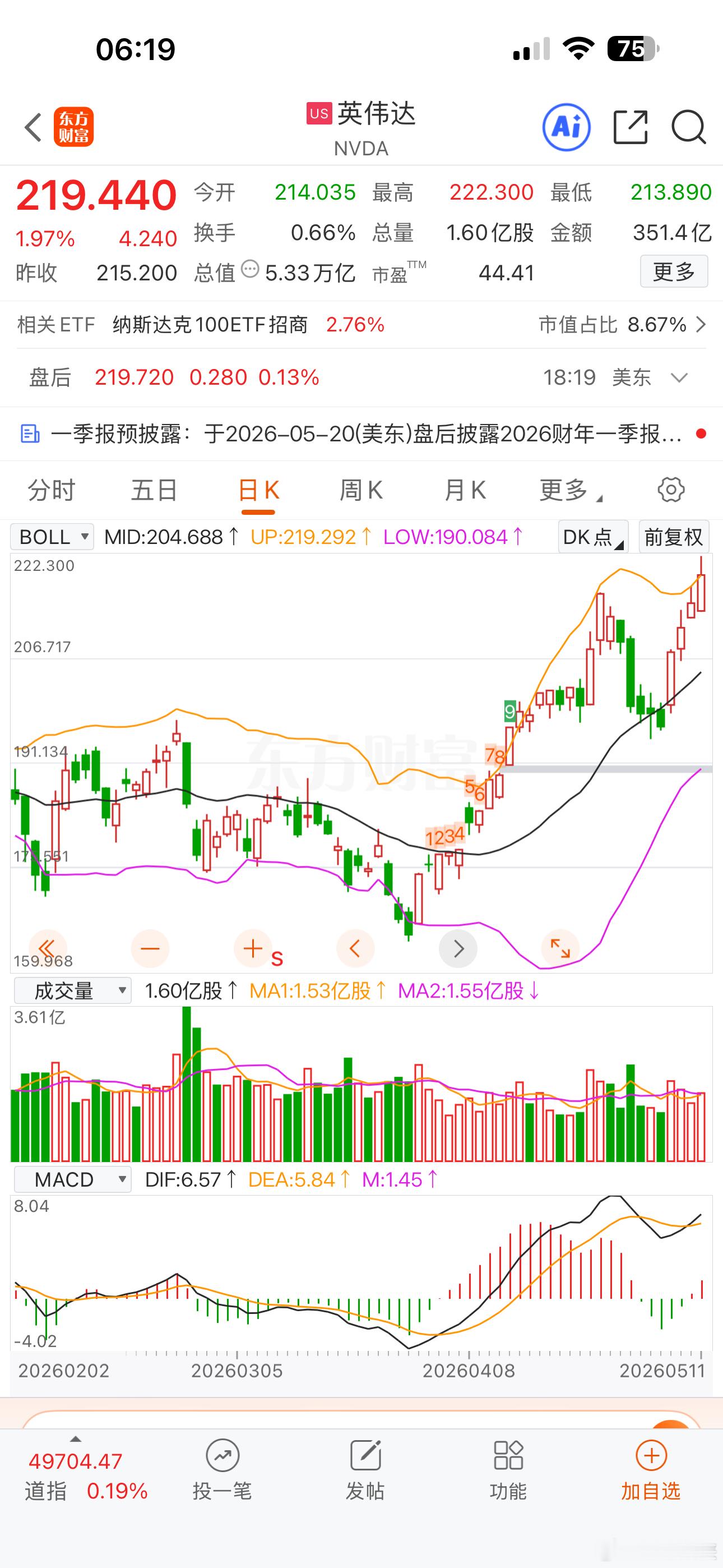 英伟达再创历史新高市值高达5.33万亿美元，约合36.2万亿人民币，是A股全部半