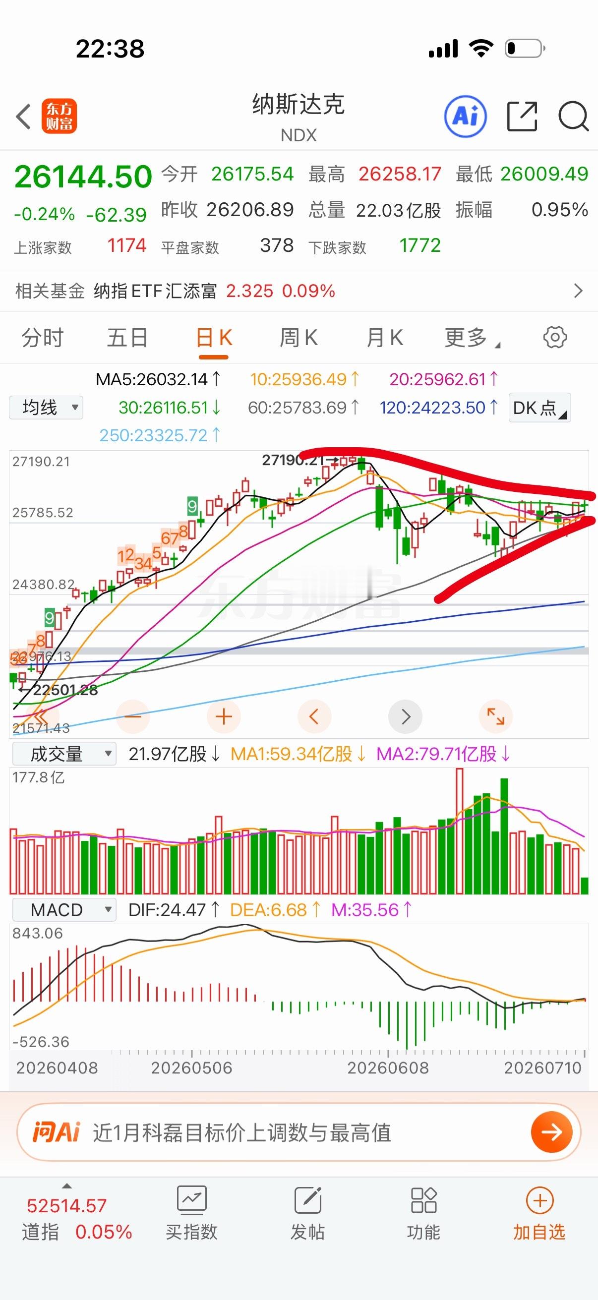 纳指没选择方向，也有可能会墨迹很久。 