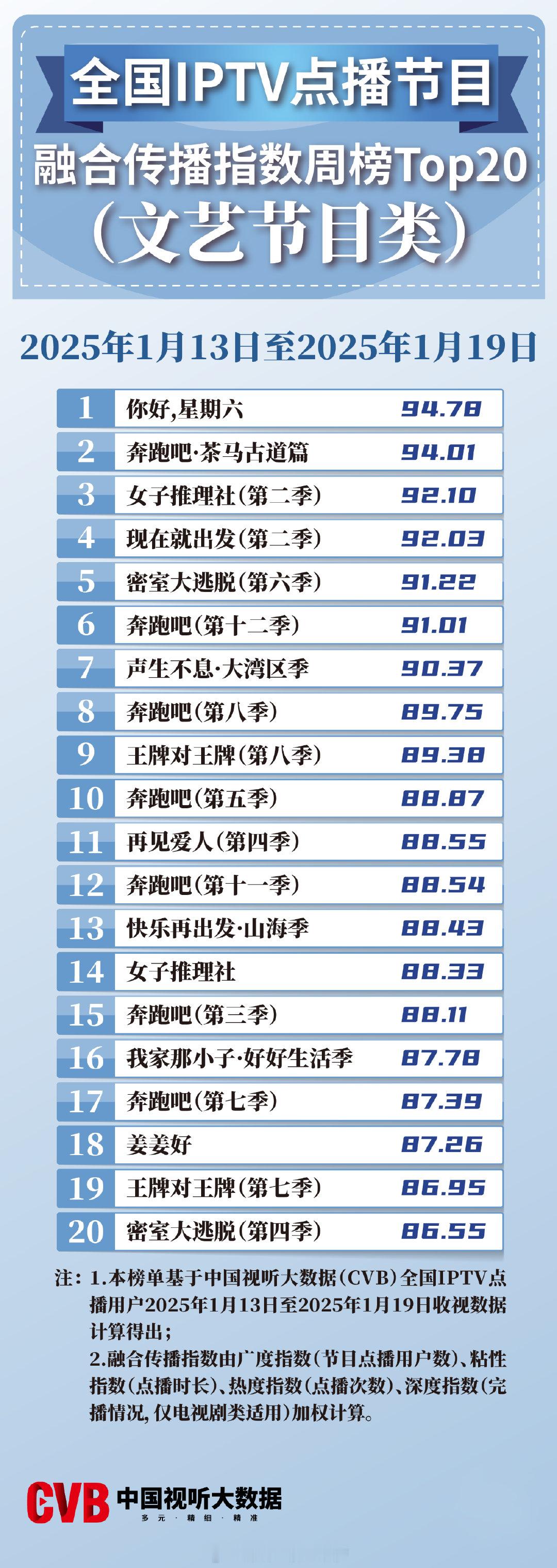 2025年01月13日-01月19日中国视听大数据CVB全国IPTV点播节目融合