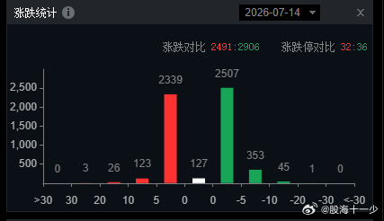盘面来看涨跌基本参半，今天的大跌主要集中在科技股，科技股多少还是受到韩国的影响，