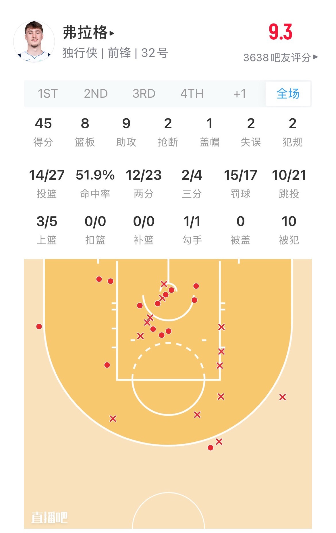 弗拉格近两场比赛轰下96分，最佳新秀之争还有悬念湖人vs独行侠