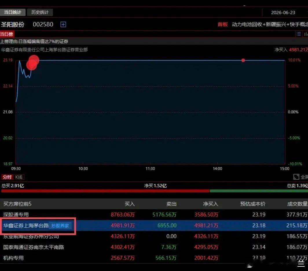 炒股养家手速拉爆，秒封顶！今天圣阳股份开盘冲高回踩后，快速拉涨停。盘后龙虎榜显示
