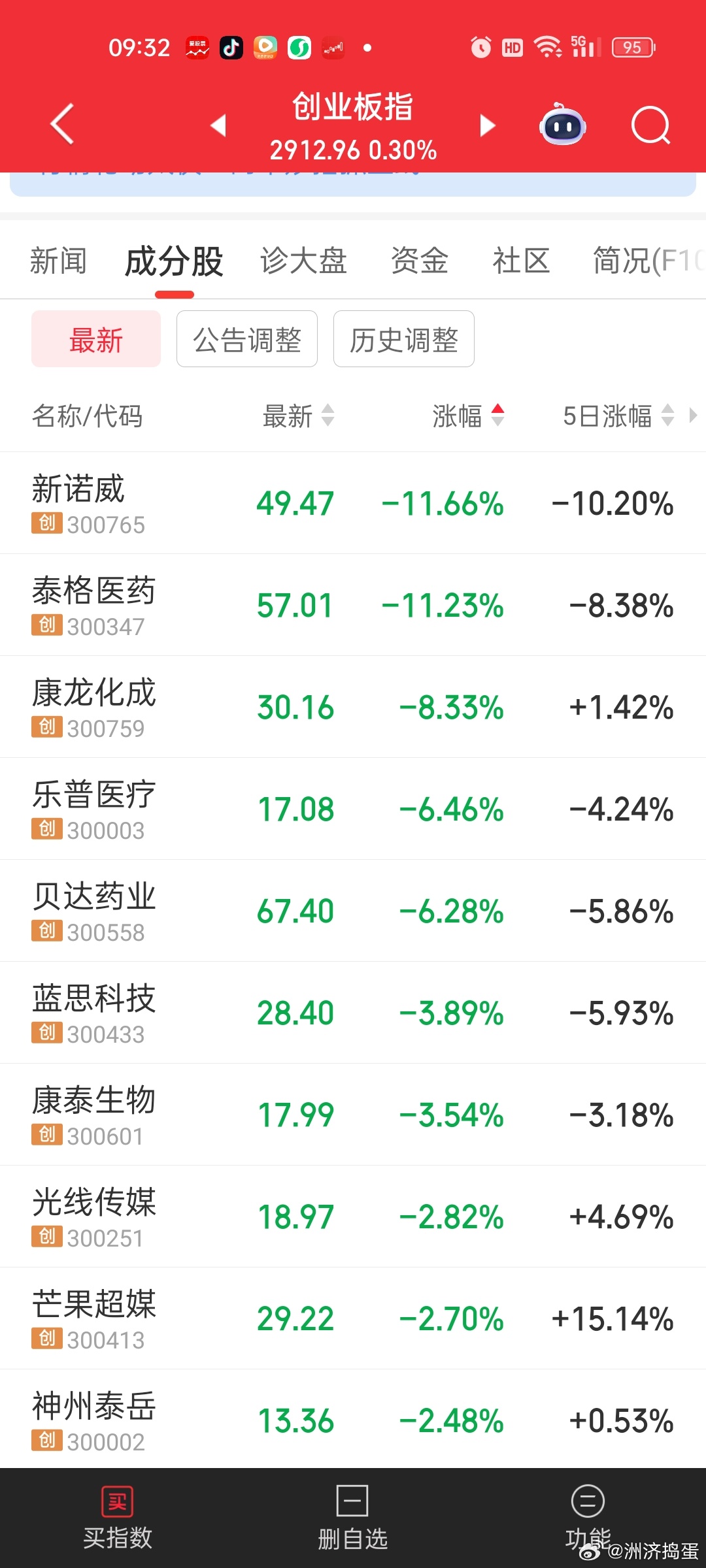 今天轮到医药暴跌，有点怪怪的。。。最近大A资金流出比较诡异。。。。 ​​​