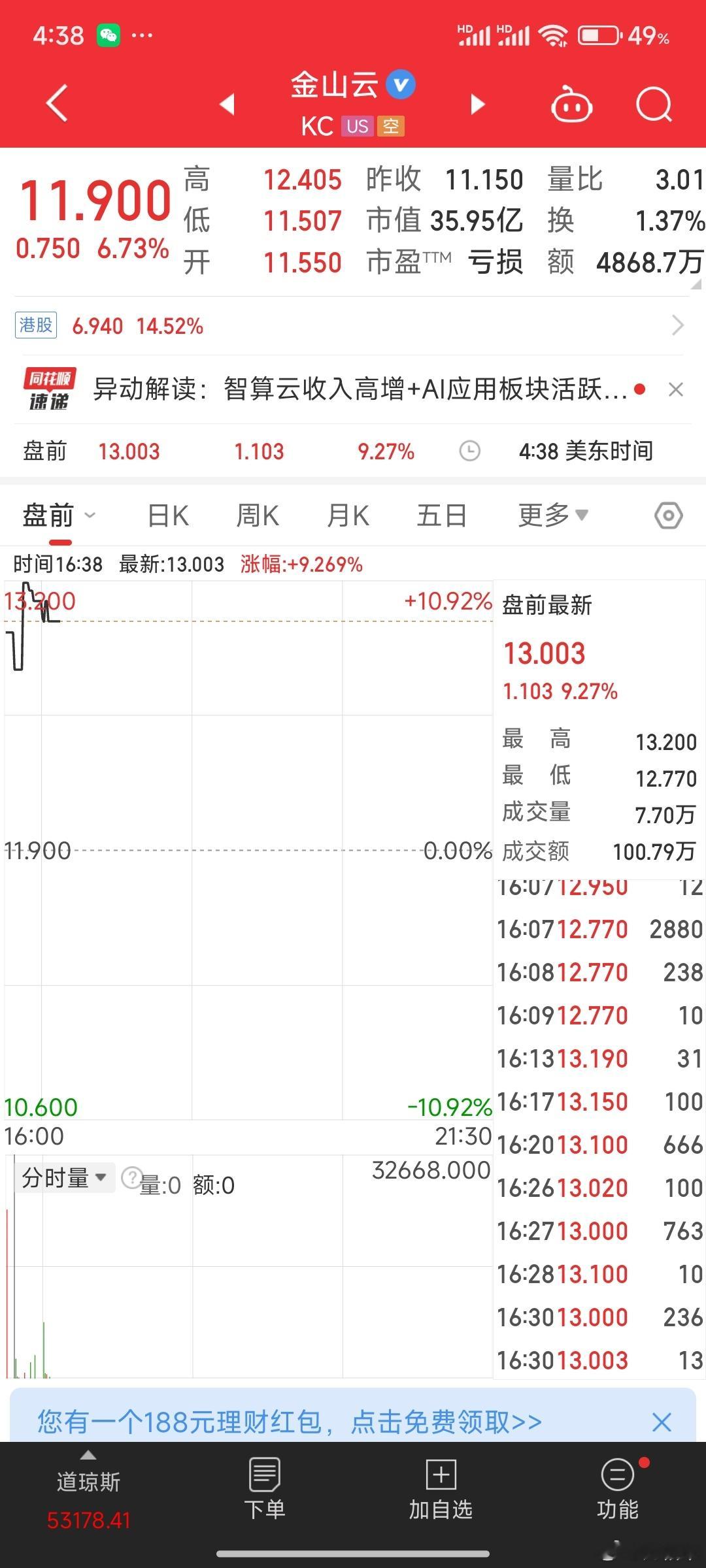 动金山云盘前续涨10%，Q2业绩预期+亚马逊云情绪共振。哎，金山办公又卖飞了！