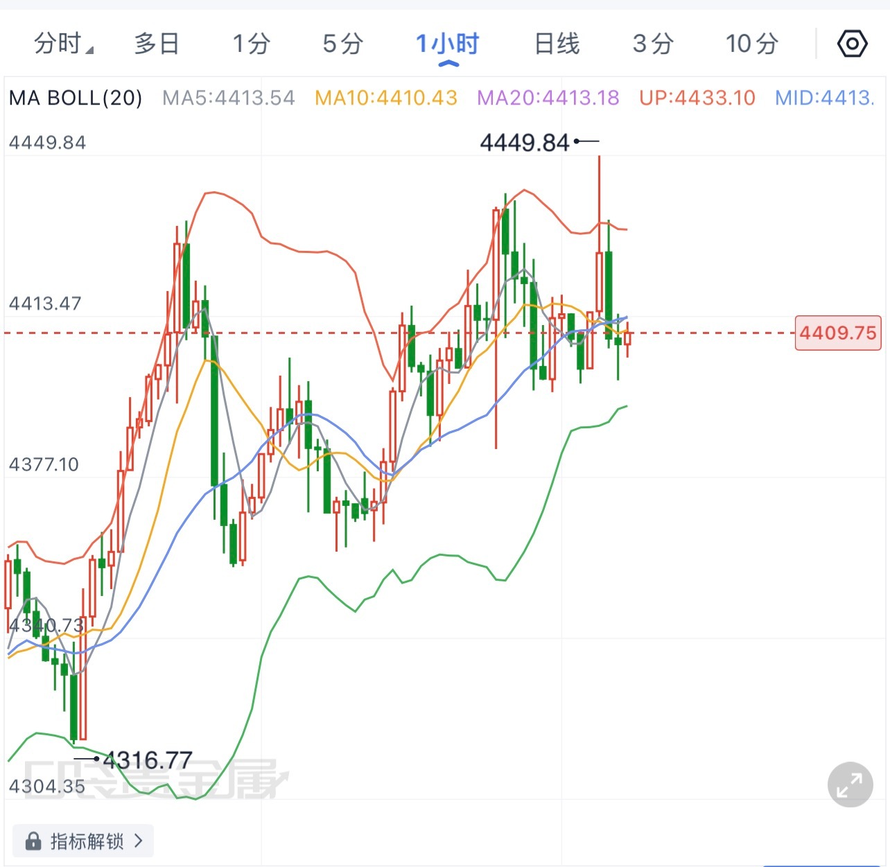 8.13现货黄金午间解析一小时周期行情走出标准的递进式多头上涨结构，每次回调低点