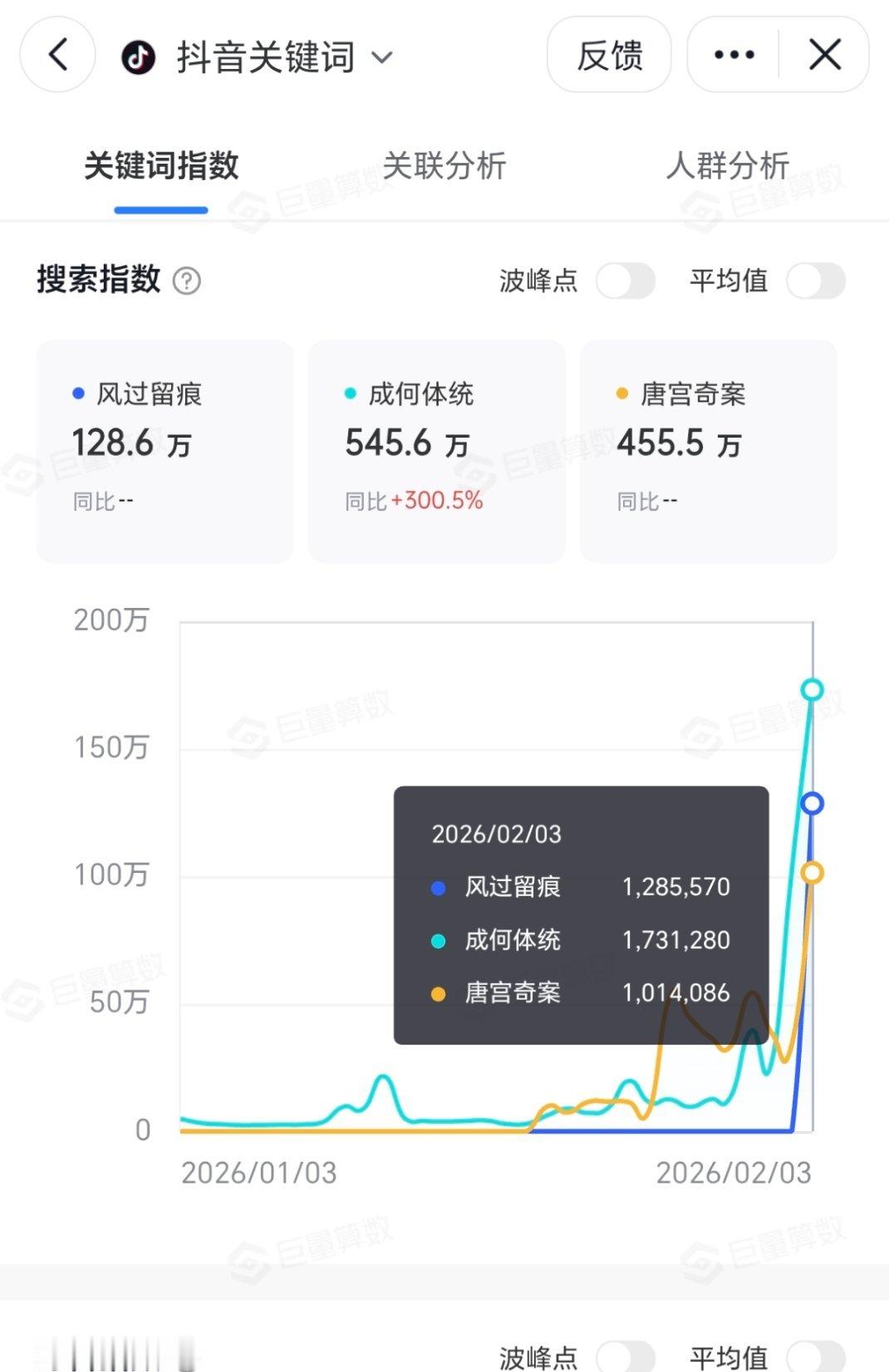昨天上的新剧风过留痕抖指100万+，云包场7万没进拉新周榜，毫不意外直接抬走成何