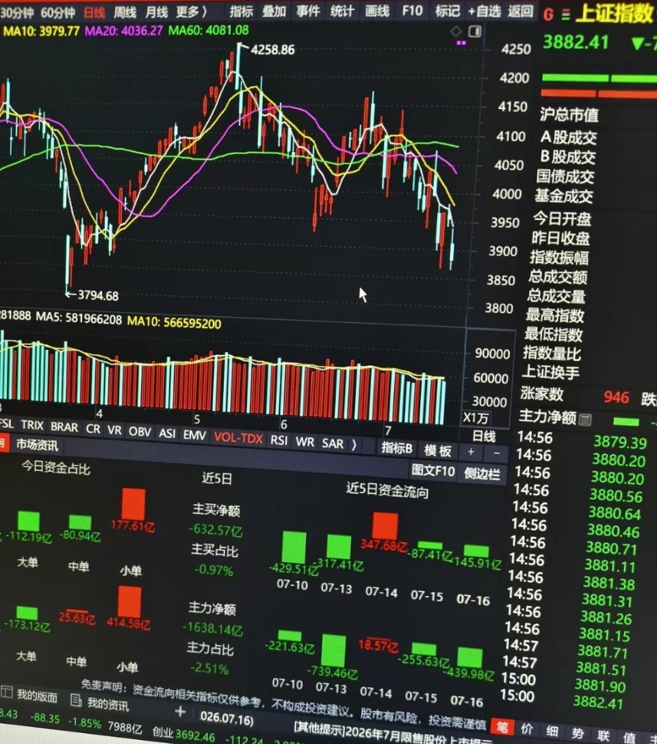 连续下跌后明日或将迎来技术性反弹，但反弹远比下跌更危险大盘连续走弱，已经有效跌破