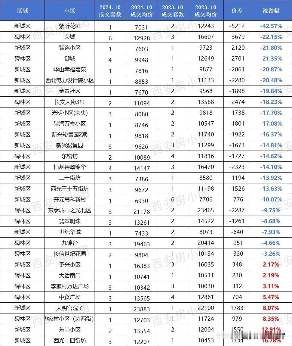 国家统计局刚出炉的数据显示西安10月份新房和二手房双双下跌，那你知道西安那些小区