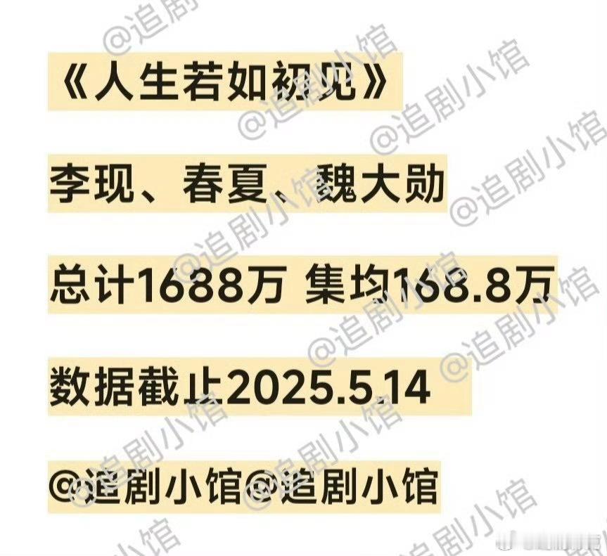 李现、春夏和魏大勋的人生若如初见云合集均累计168.8万。 ​​​