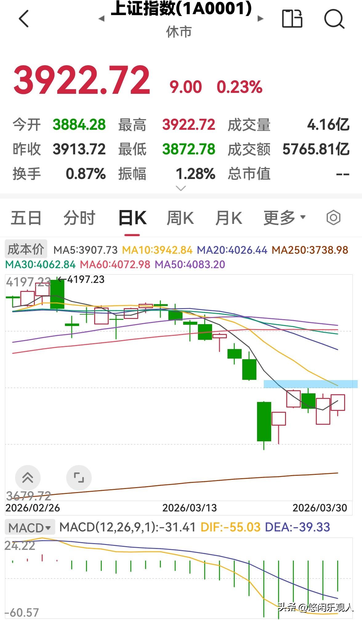 早盘探底回升，下午还会涨吗？

今天股市早盘探底回升，三大指数涨跌不一。上证指数