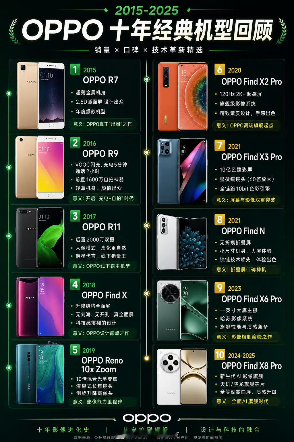 OPPO近10年最值得买的10台手机你们都用过哪几台？ 