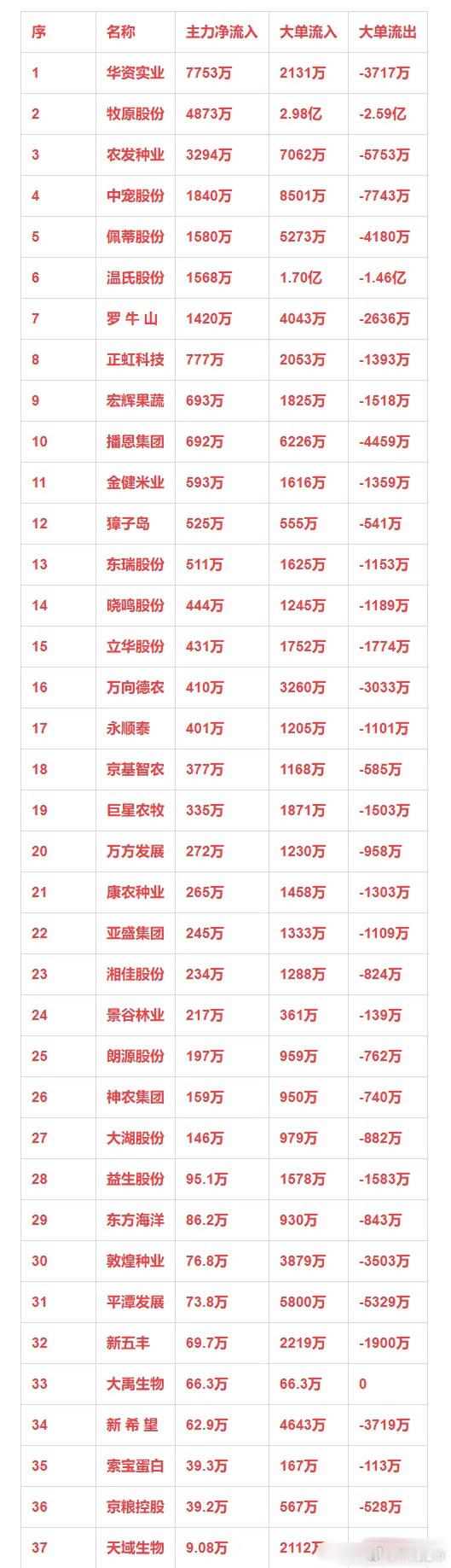 农牧饲渔概念，1月27日主力净流入37强详情序 名称 主力净流入 大单流入 大单