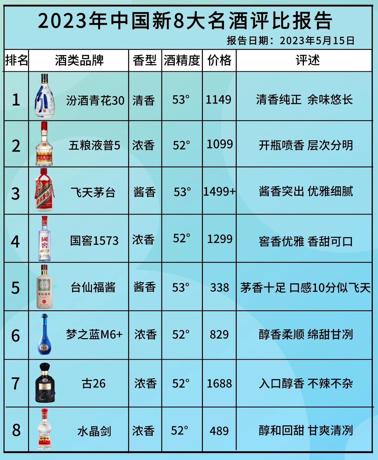 最新！酒协发布8大名酒排行，白酒行业“大动荡”，茅台地位不保


第1名—汾酒 