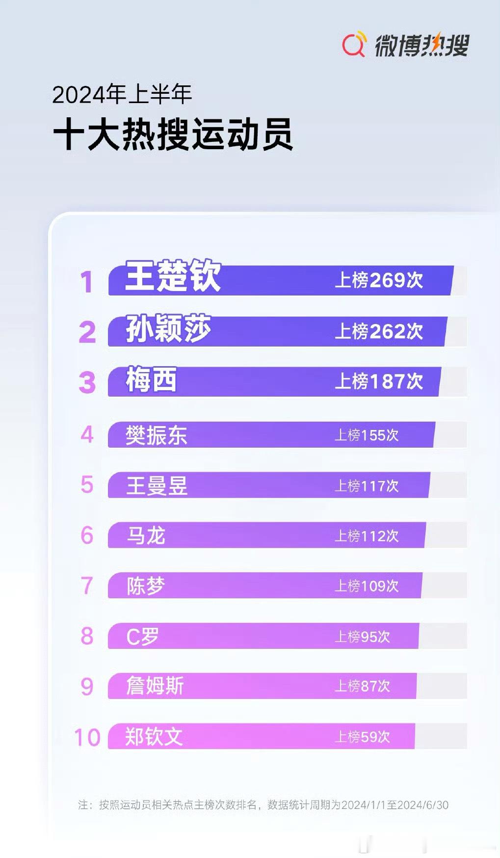 #2024年上半年十大热搜运动员# 2024年上半年十大热搜运动员，孙颖莎，王楚