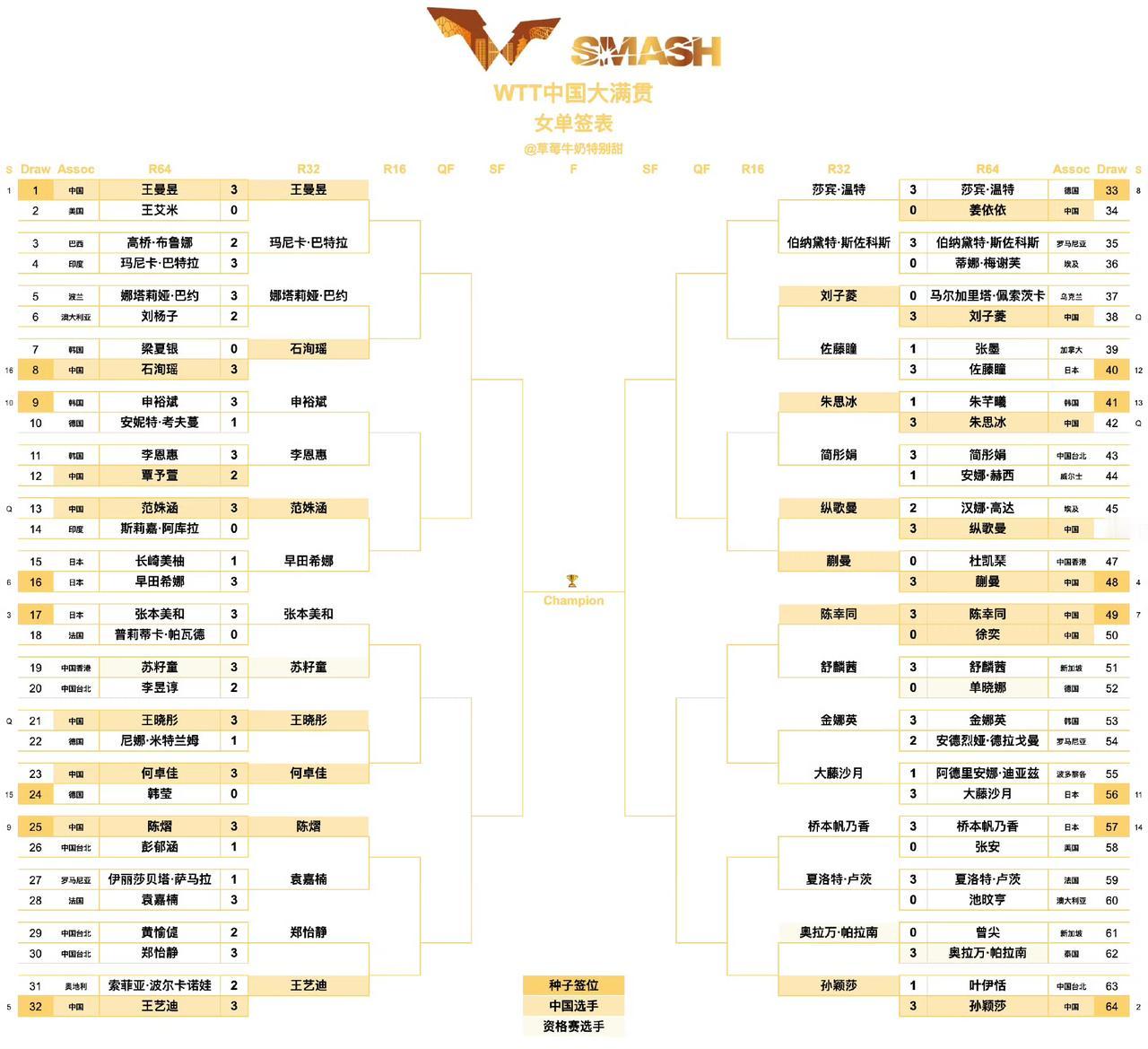 WTT中国大满贯丨女单三十二强
【1/8区】王曼昱🇨🇳VS玛尼卡·巴特拉🇮