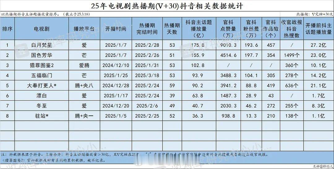 2025剧集热播期抖相关数据 ​​​