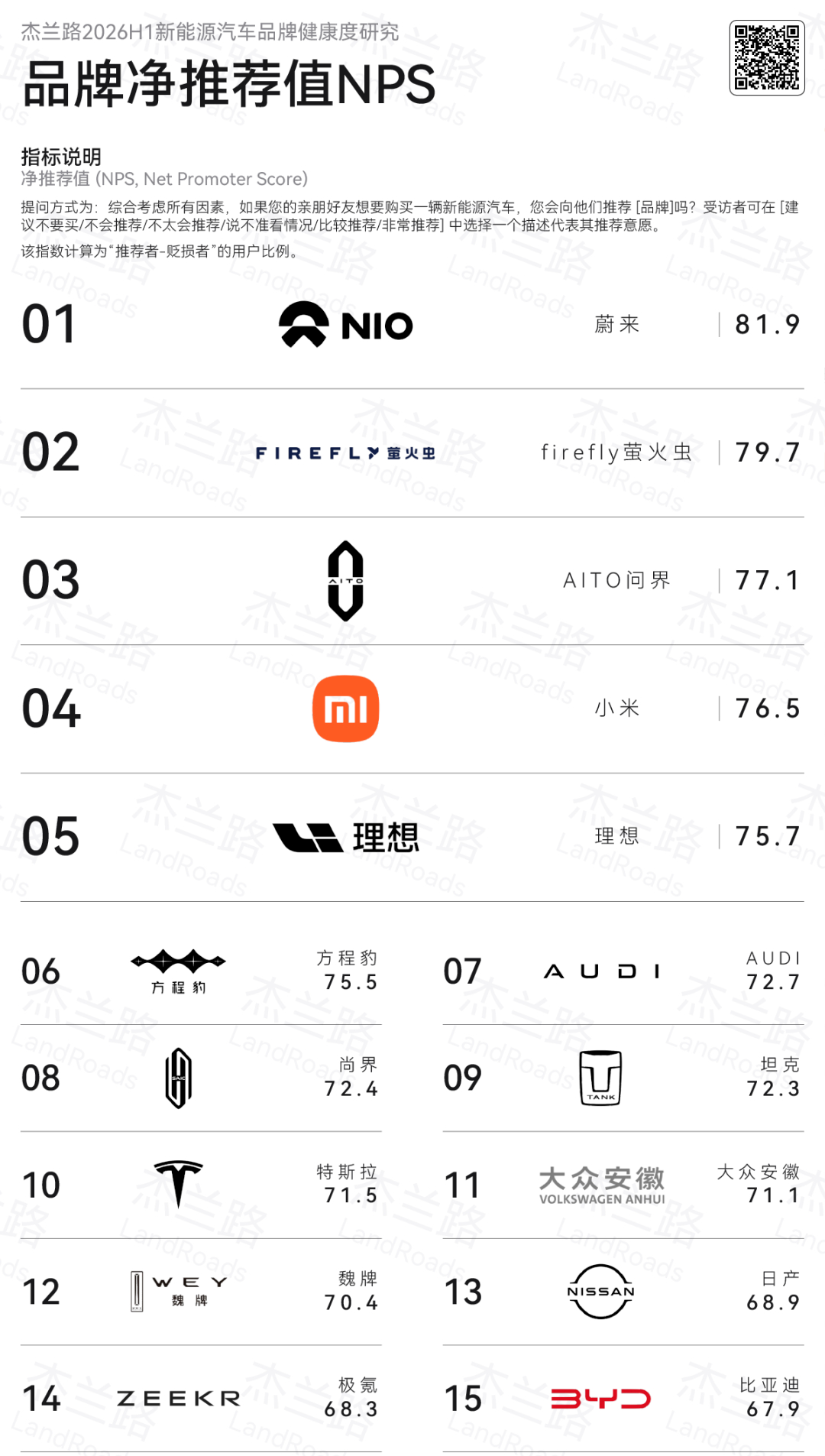 J.D. Power（君迪）NPS报告也来了：问界和蔚来在新能源豪华品牌中并列第