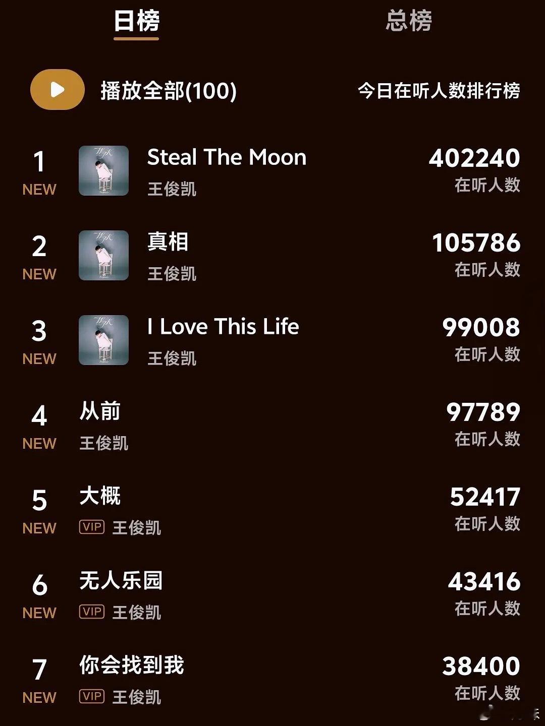 王俊凯这么厉害，歌单在线人数前十占了7首，主打歌曲在线最高更是突破47w➕ 