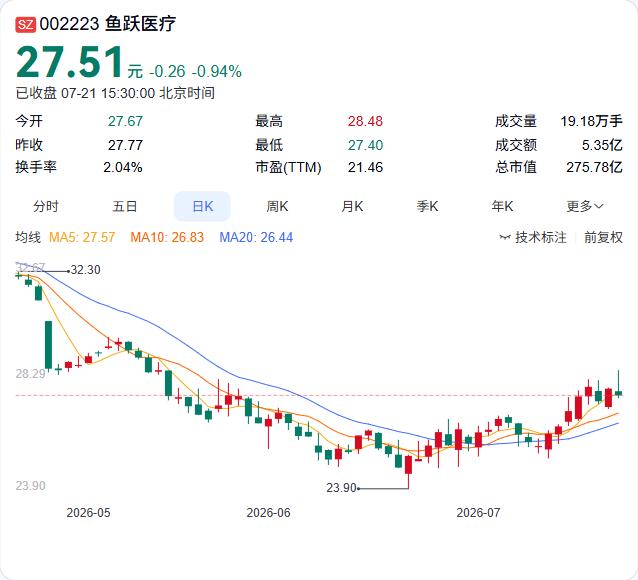 鱼跃医疗的急救版图再落一子。公司控股孙公司普美康（江苏）医疗的半自动体外除颤器（