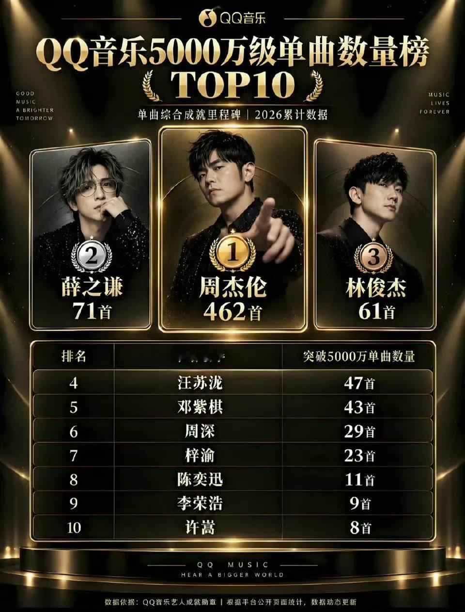 QQ音乐5000万级单曲数量榜梓渝拿下榜单第7位，唯一上榜的00后歌手 ​​​