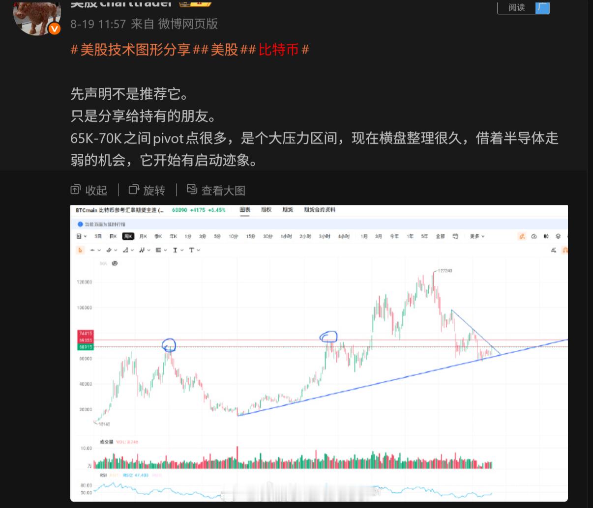 美股技术形态分析美股比特币超话 19号比特币突破前我曾经发过图，当时说压力区间在