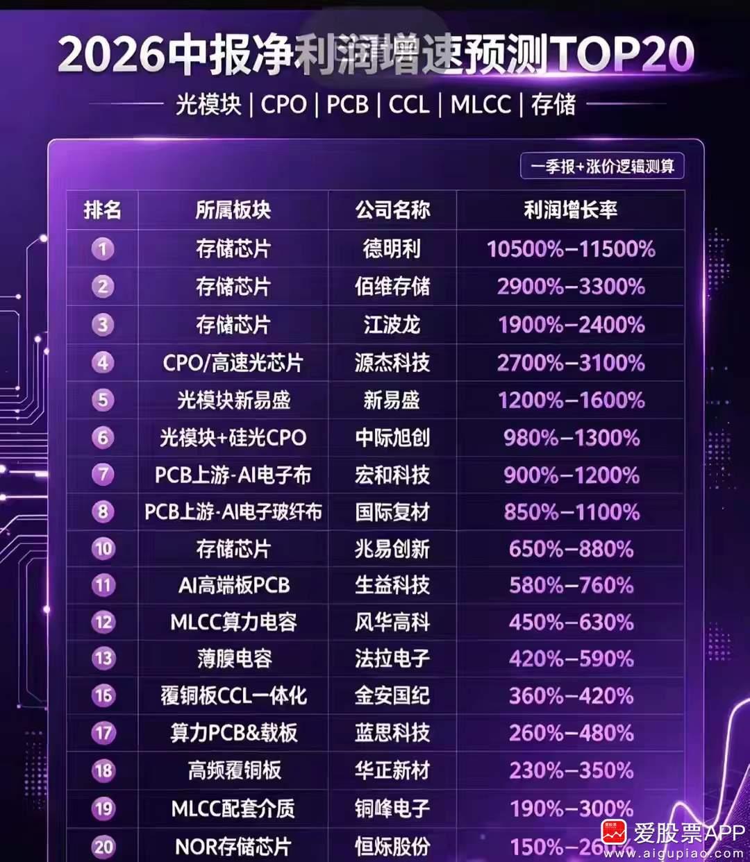 看到这个中报预测表，小登确实业绩炸裂，景气度爆棚！人家股价上涨完全是有支撑的，并