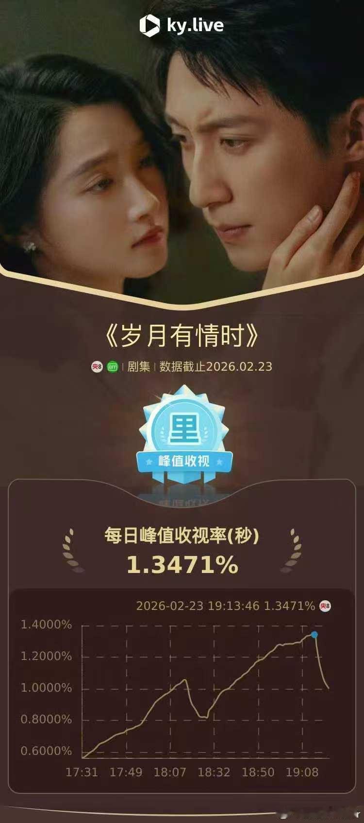 岁月有情时收视率含金量岁月有情时人情味冷档逆袭太猛！《岁月有情时》央视收视1.4