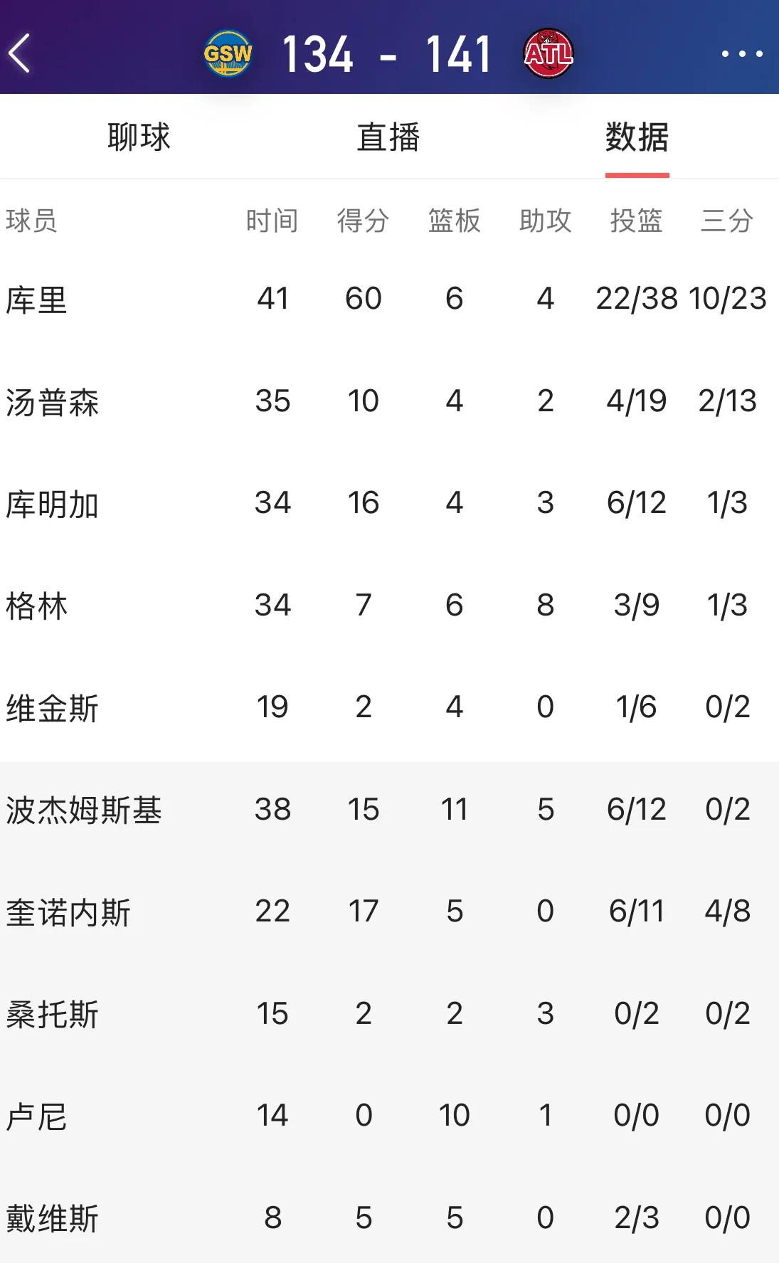 不重用库家明，继续倚重“勇士三佬”的打法，换来库里和格林的豪华数据，收获一场失利