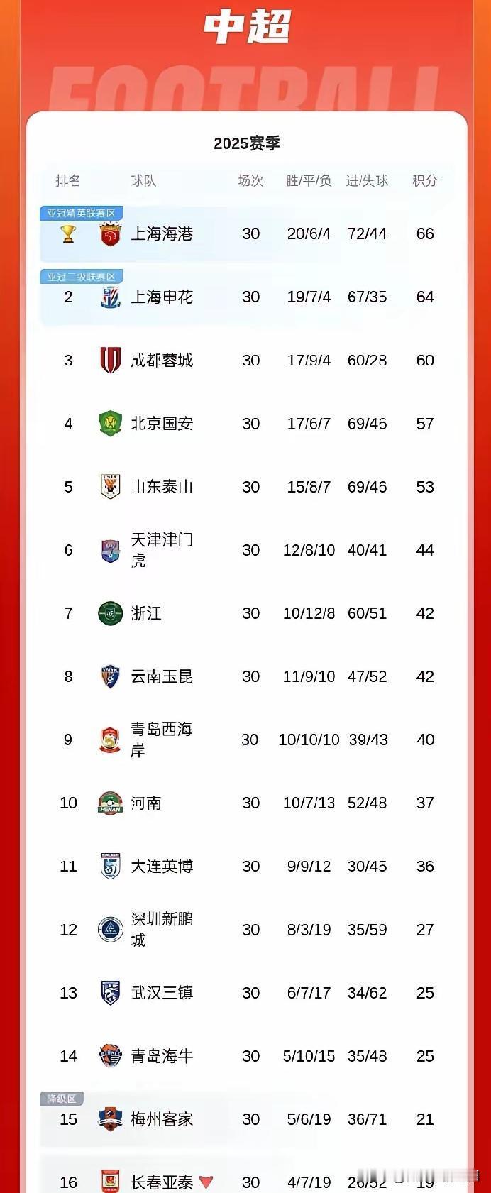 我的天呐，今年这中超还没开打，保级大戏的剧本就已经写好了，而且是相当炸裂的那种！