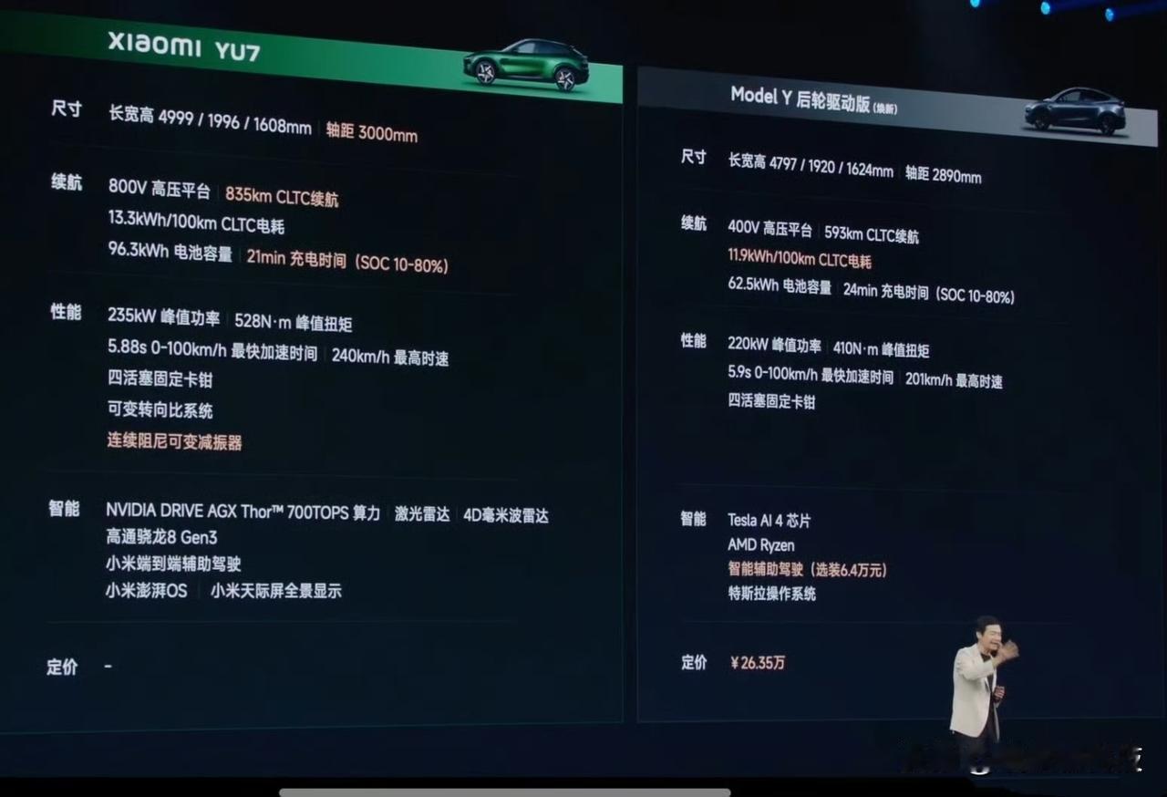 果然YU7才是小米汽车真正的杀手锏...

虽然还没正式公布售价，但从PPT上对