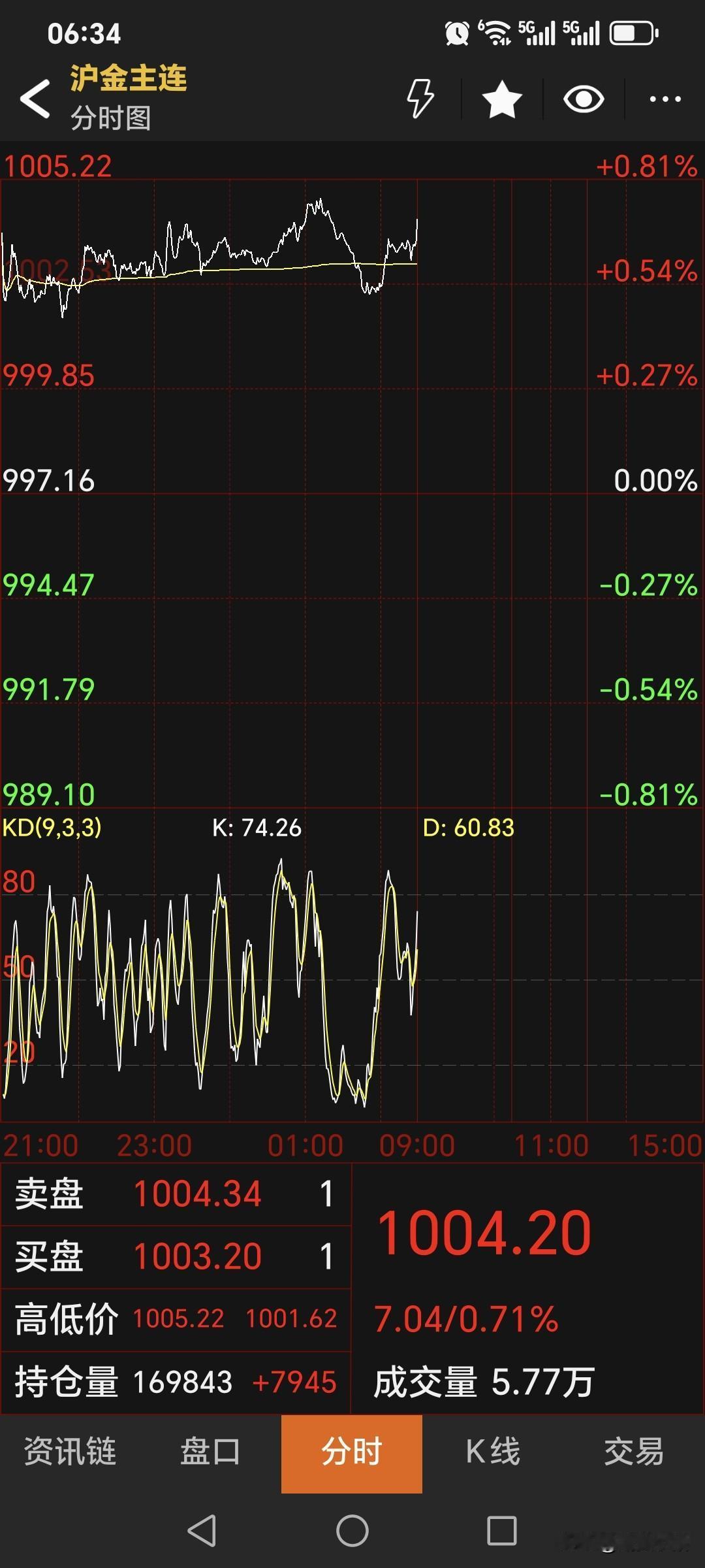 夜盘，
国内黄金期货
继续偏强运行。
主力合约停收于1004.2元，
较上一日上