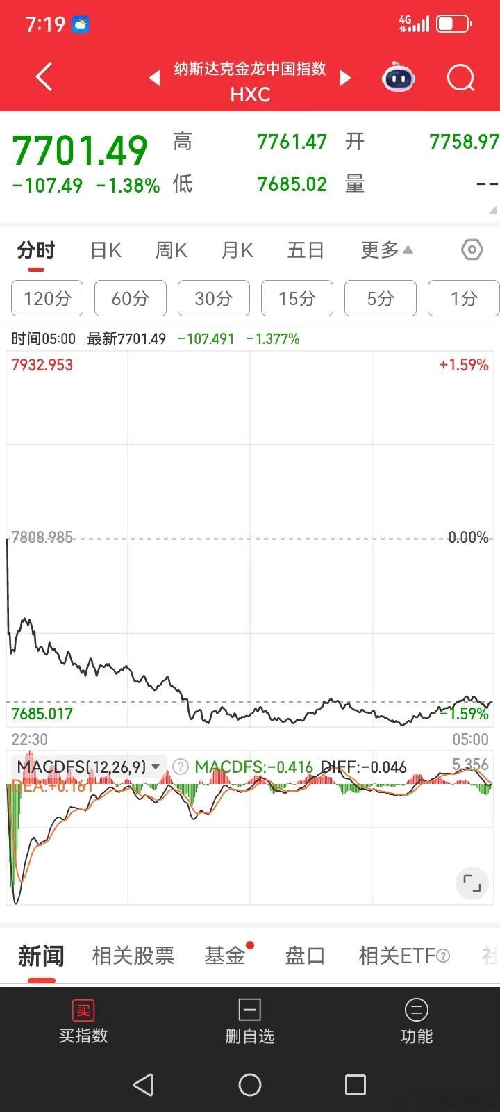 大事不妙了，昨夜金龙中国指数大跌1%以上，虽然美股是上涨的，但这个指数却是大跌的