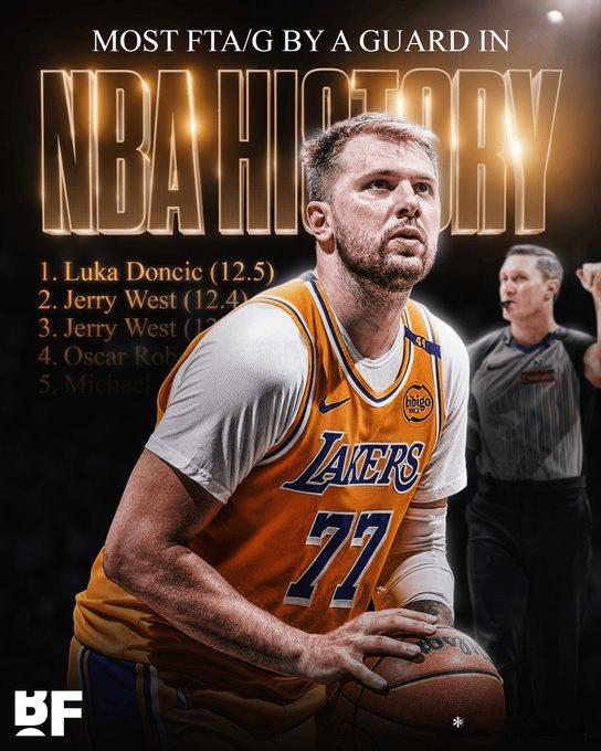 东契奇本赛季场均罚球12.5次，创下NBA历史后卫单赛季罚球数最高纪录。具体排名