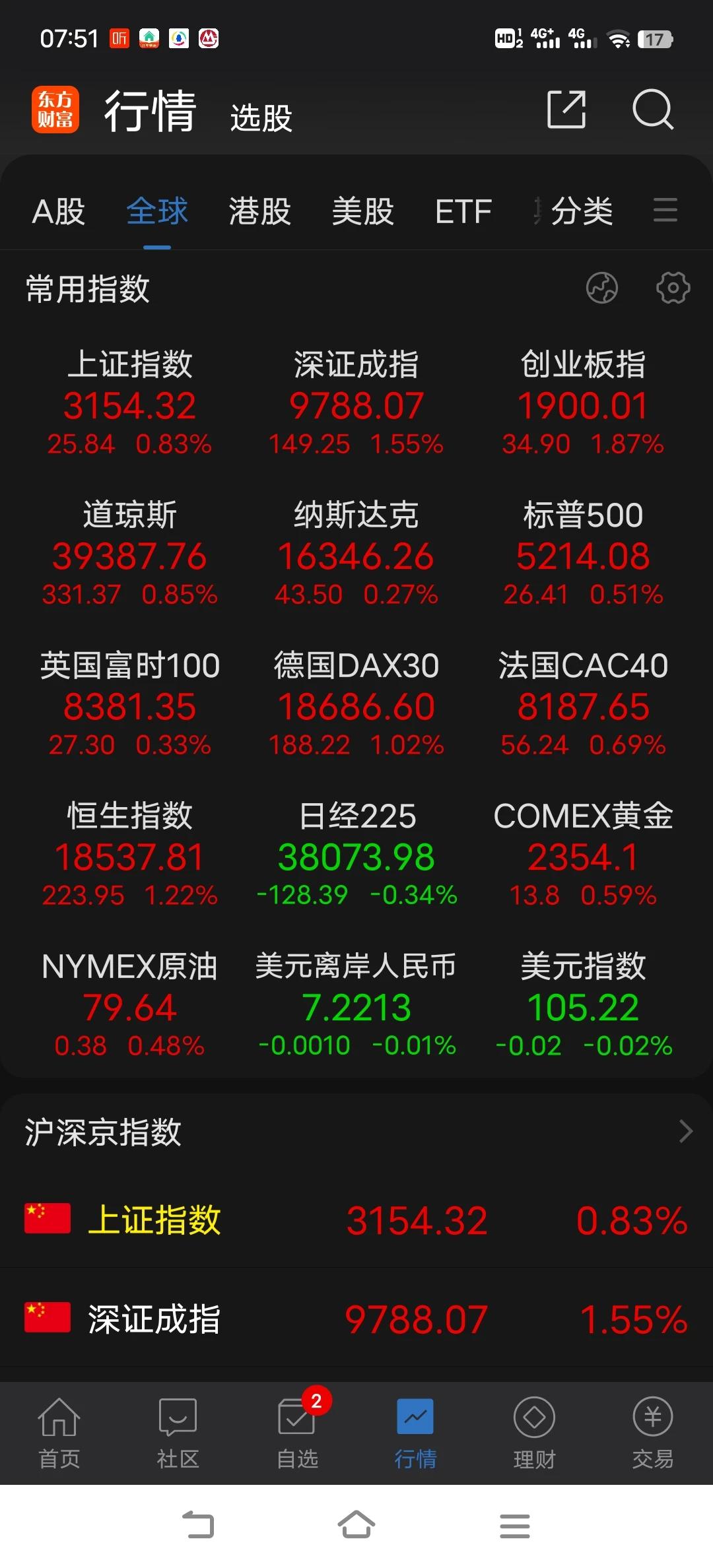 市场靠着外资扛起反弹的大旗，市场的走势跟外资的动向完全吻合，如果今天外资撤退的话